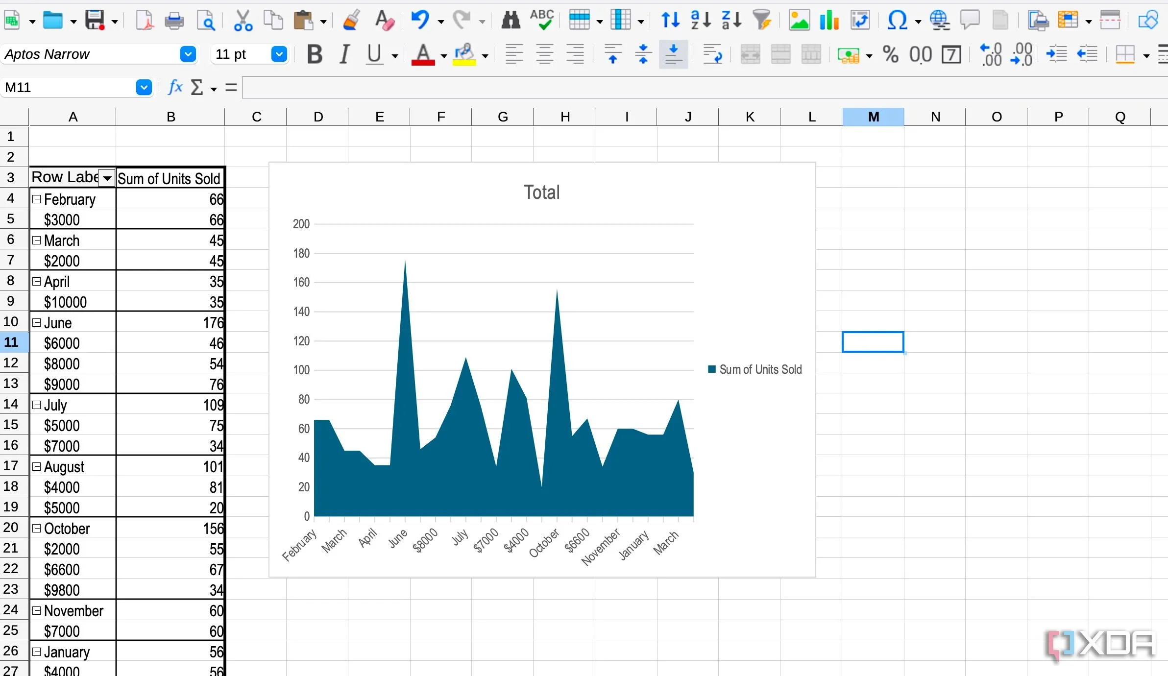 Màn hình LibreOffice Calc minh họa khả năng nhập và xử lý tệp Excel lớn, hỗ trợ mạnh mẽ macro
