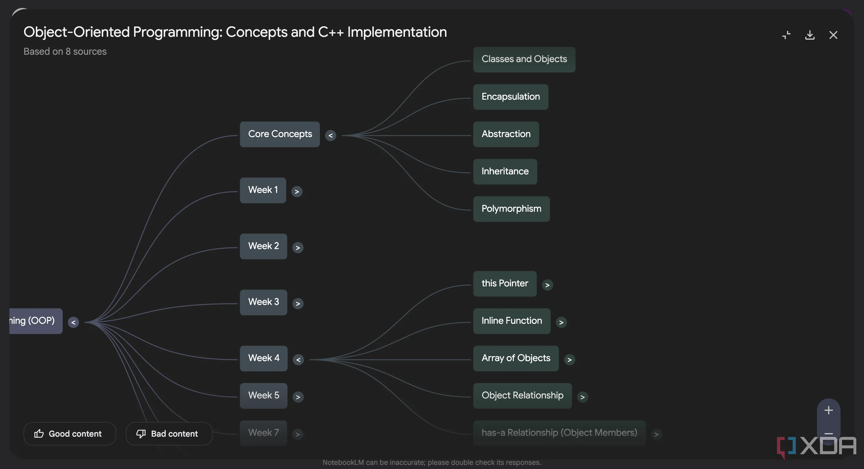 Sơ đồ tư duy Mind Map do NotebookLM tạo ra từ các nguồn tài liệu về lập trình hướng đối tượng (OOP)