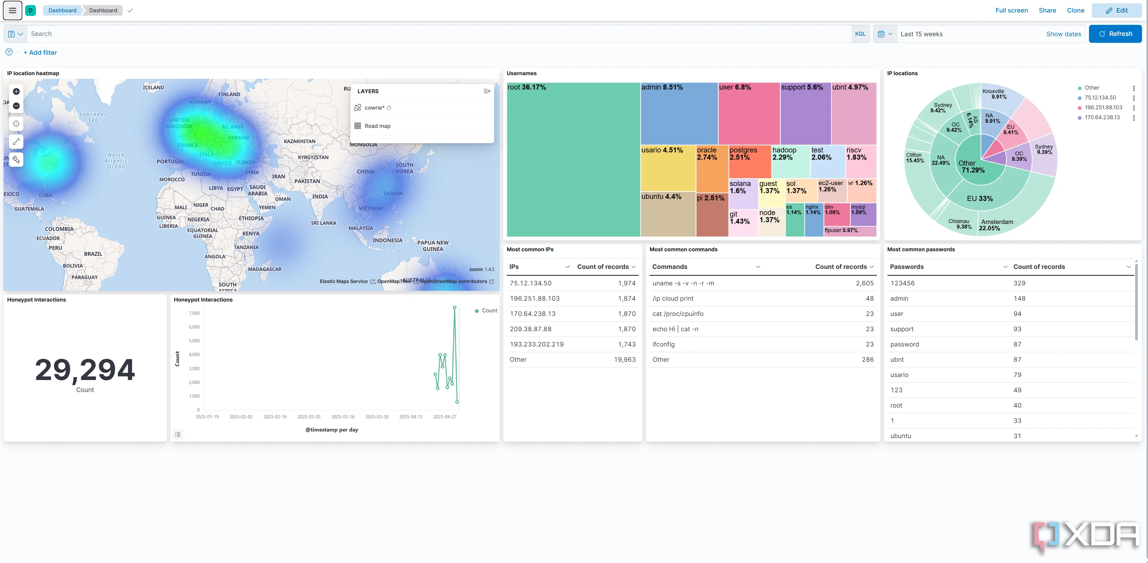 Bảng điều khiển Kibana hiển thị dữ liệu tổng hợp từ SSH Honeypot Cowrie về các hoạt động tấn công mạng, minh họa mức độ phổ biến của các cuộc tấn công tự động.