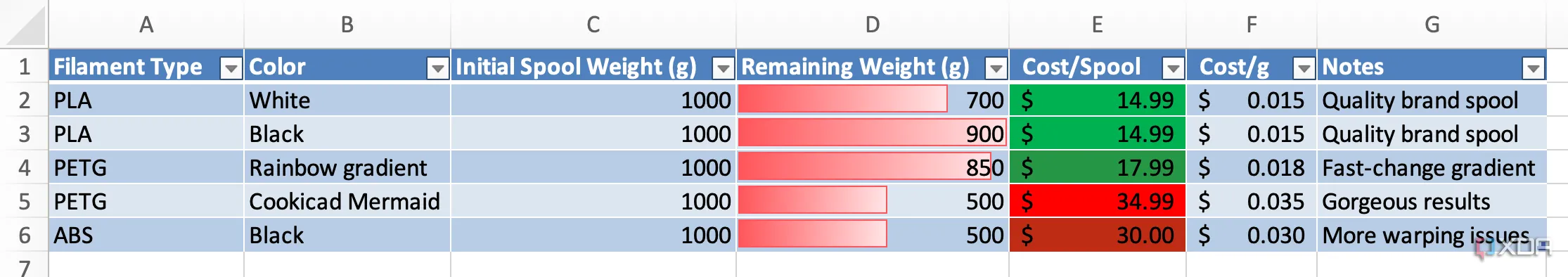 Bảng tính Excel minh họa định dạng có điều kiện, tô màu các ô theo trạng thái hoàn thành hoặc ưu tiên, giúp trực quan hóa quản lý dự án in 3D
