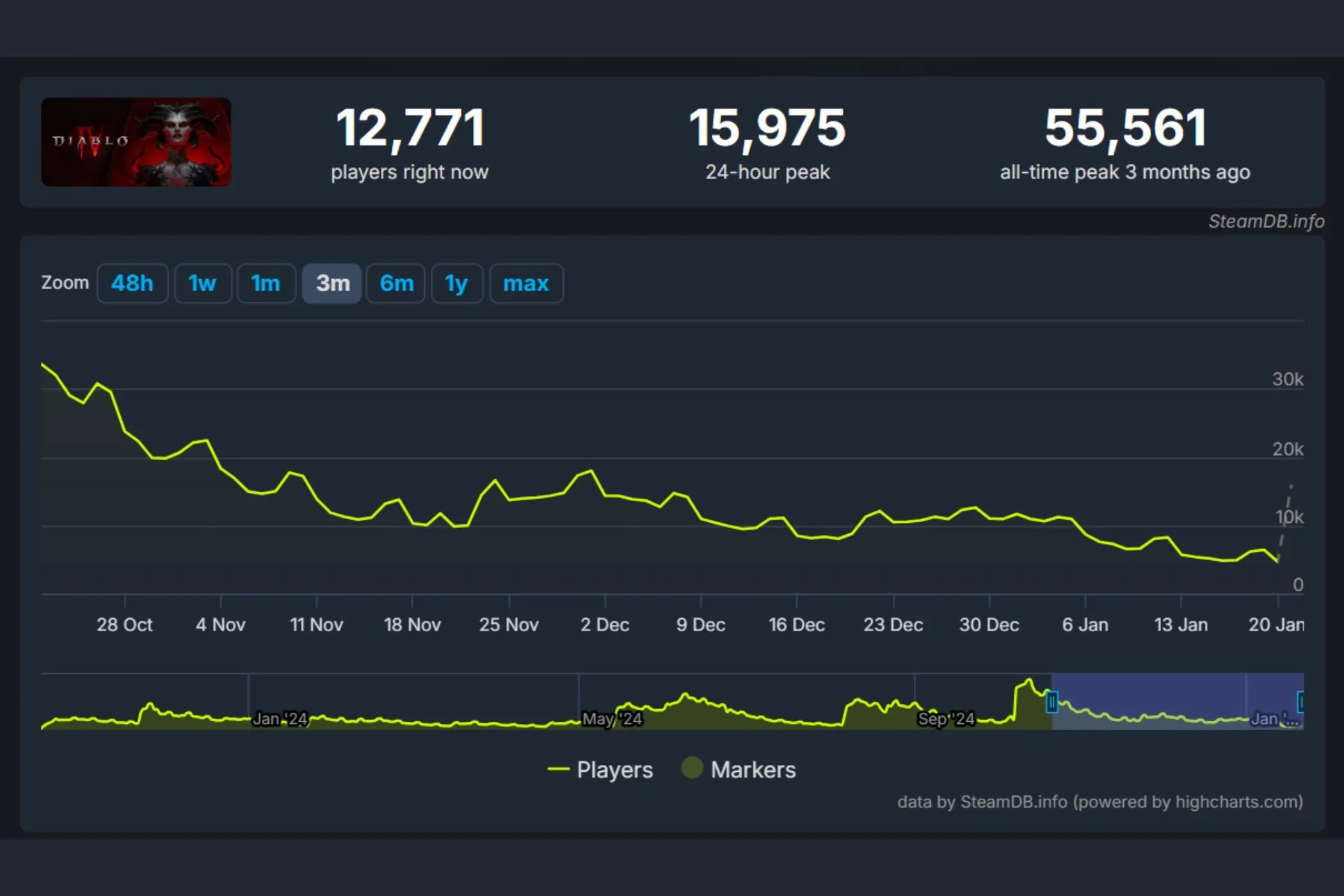 Biểu đồ hiển thị số lượng người chơi Diablo IV trong sáu tháng qua