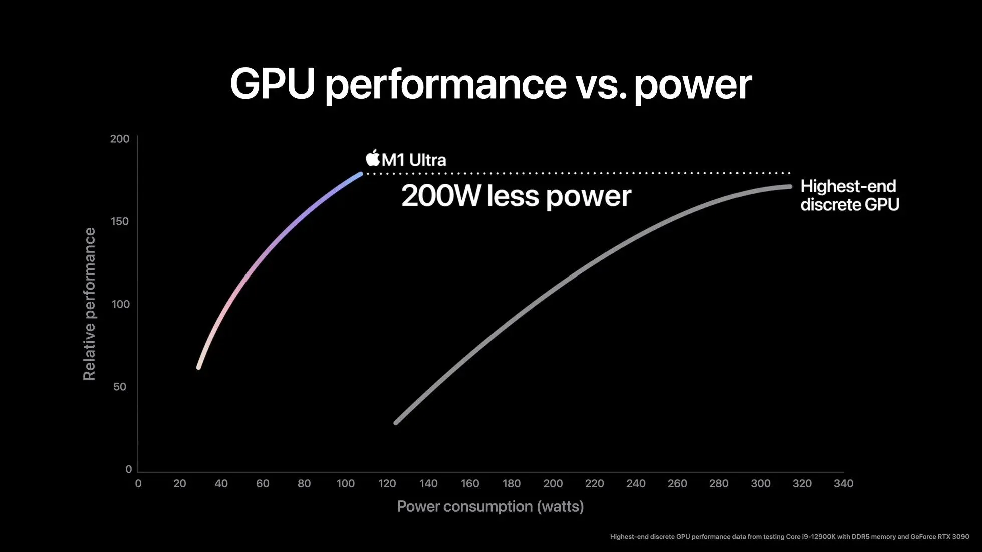 Biểu đồ hiệu năng GPU của Apple M1 Ultra so sánh với Nvidia RTX 3090 do Apple công bố