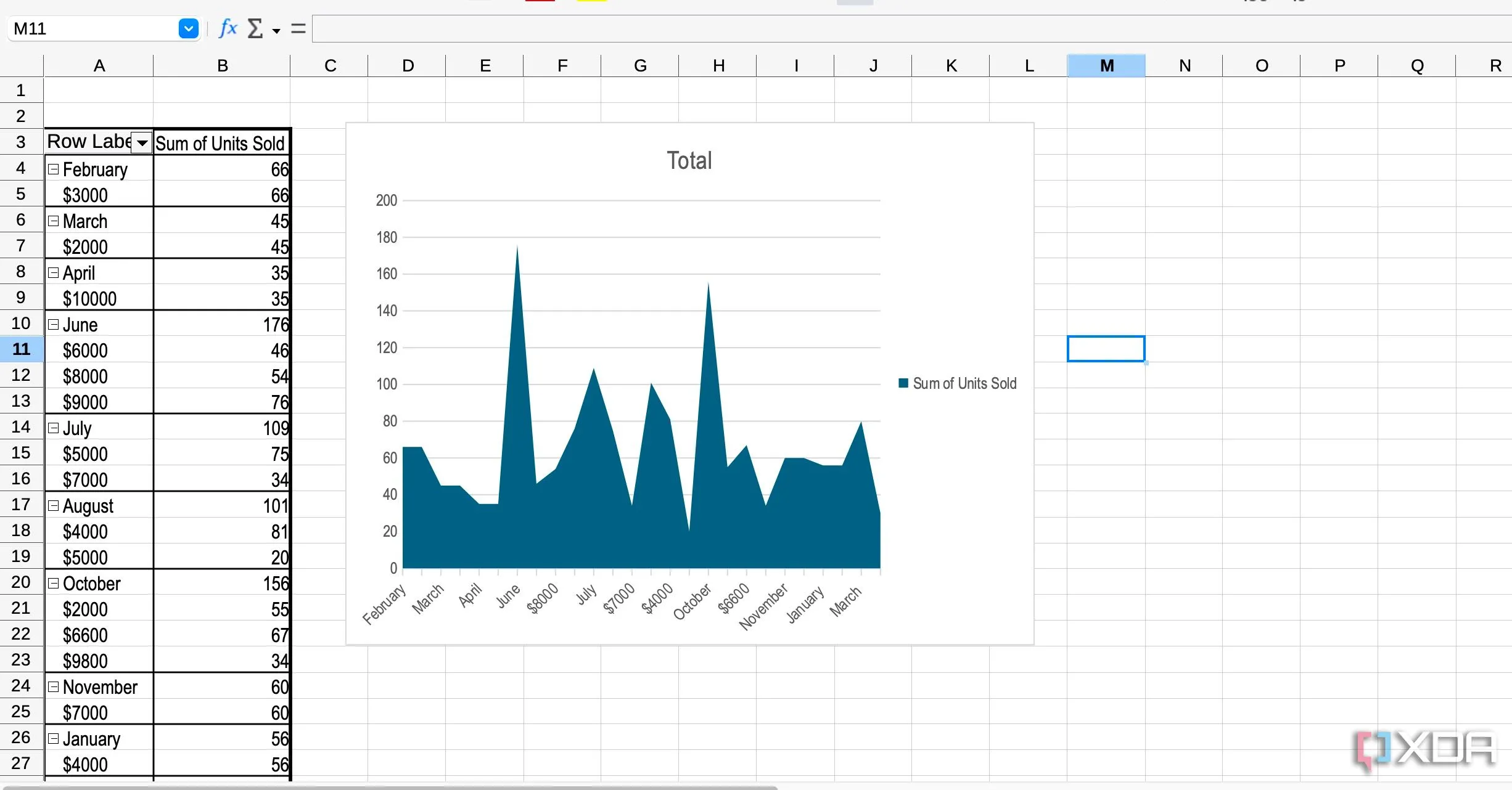 Biểu đồ LibreOffice Calc