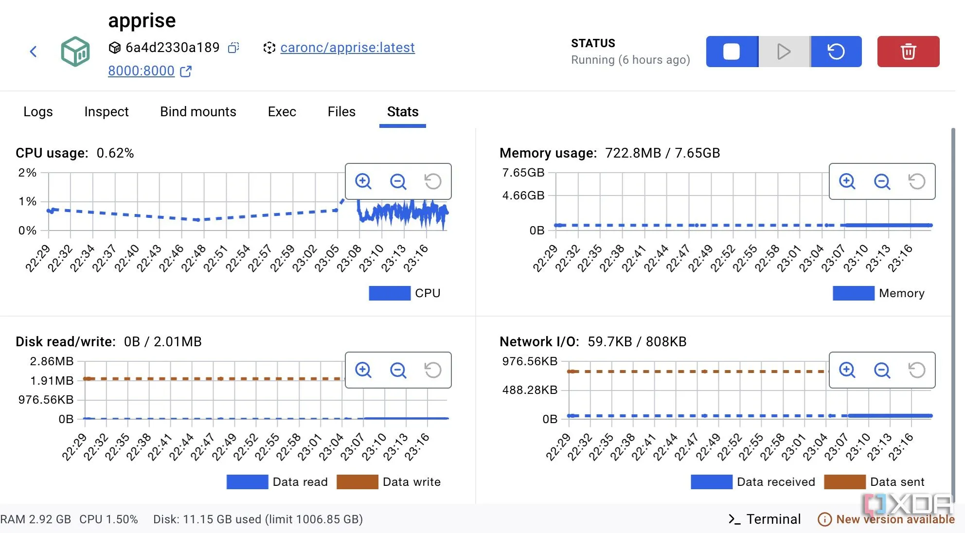 Biểu đồ mức sử dụng CPU thấp của Apprise, minh họa hiệu quả tài nguyên