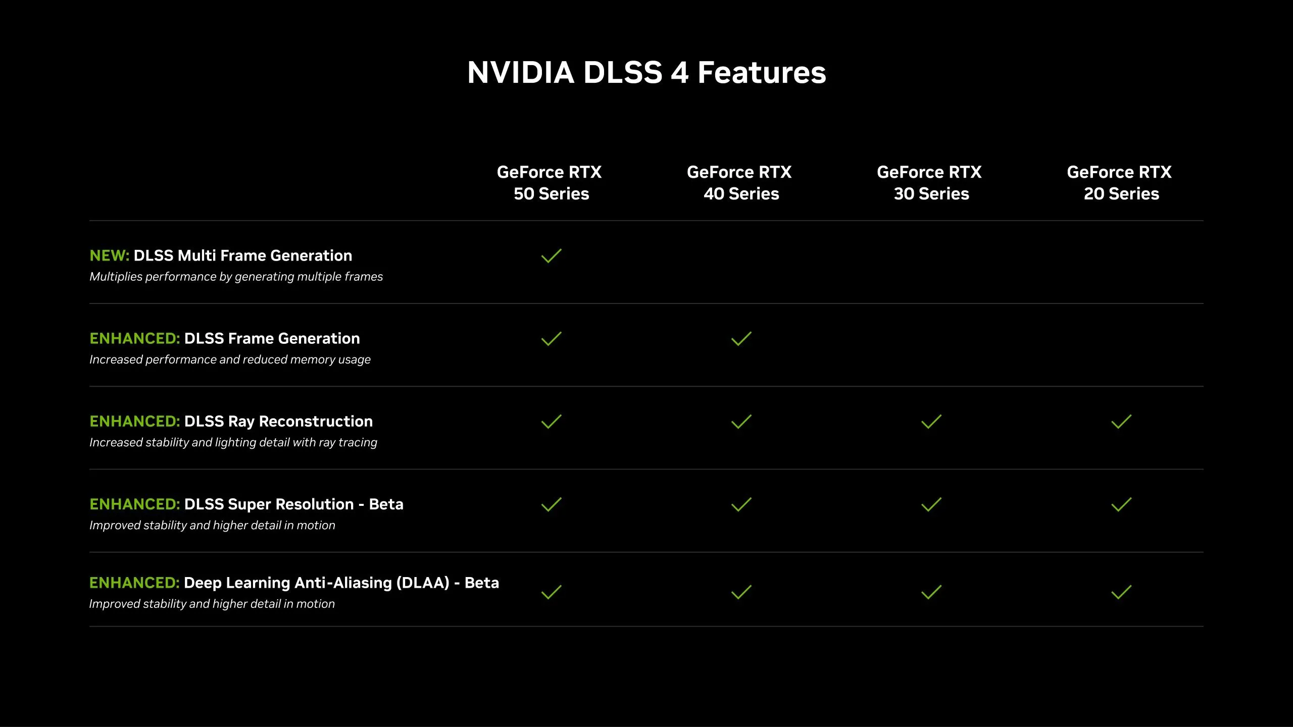 Biểu đồ phân tích các tính năng của công nghệ Nvidia DLSS 4, thể hiện khả năng tương thích với nhiều thế hệ GPU Nvidia, bao gồm RTX 40 series.
