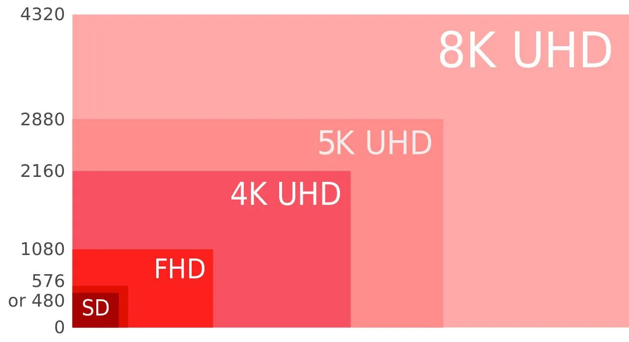 Biểu đồ so sánh các độ phân giải màn hình phổ biến như 1080p, QHD và 4K, minh họa sự khác biệt về số lượng pixel