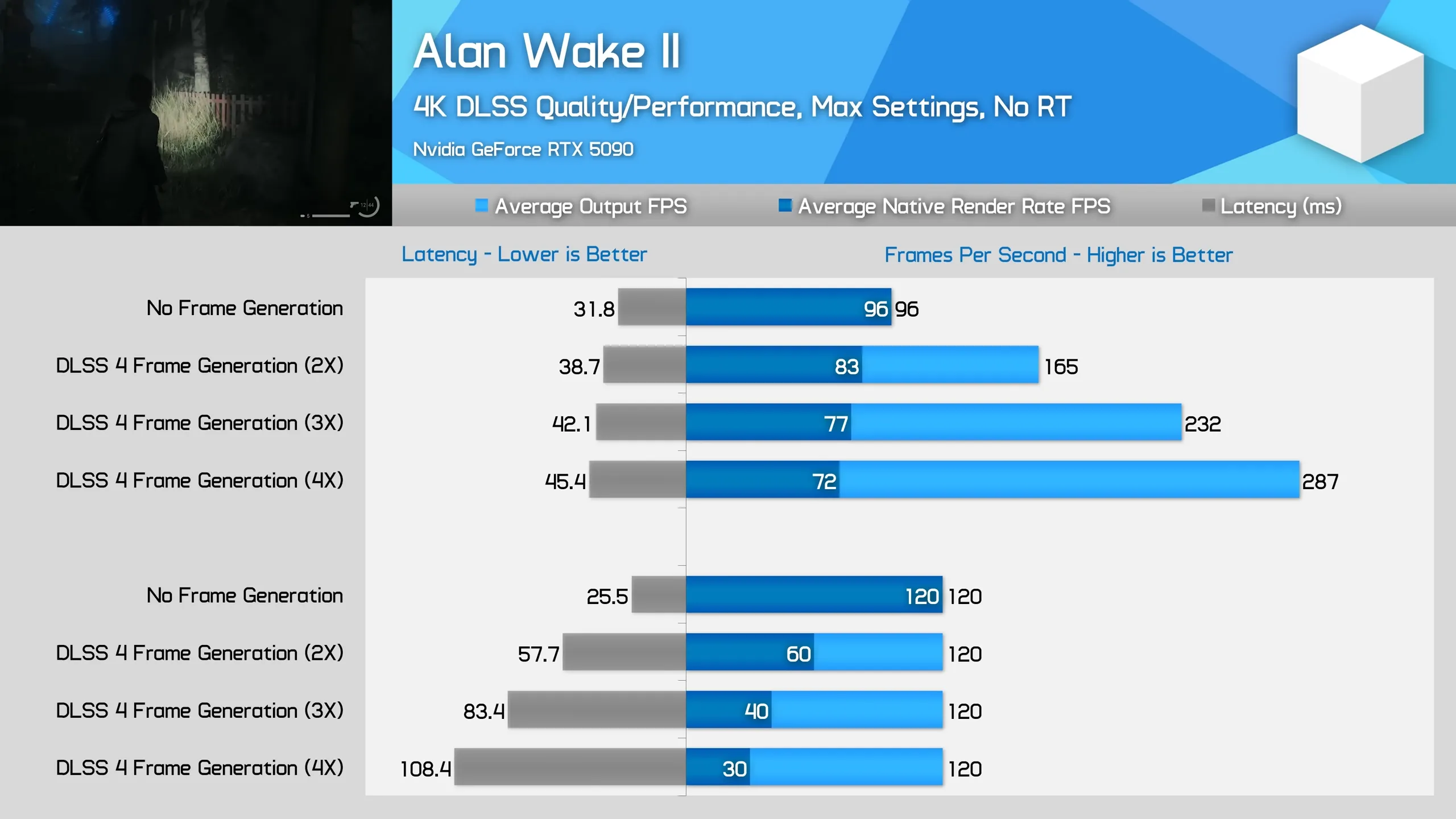 Biểu đồ so sánh độ trễ khi bật Multi Frame Generation (MFG) của NVIDIA trên tựa game Alan Wake II, theo đánh giá của Hardware Unboxed