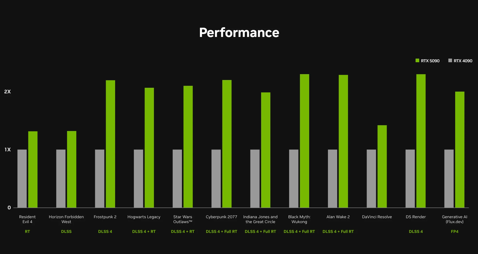 Biểu đồ so sánh hiệu năng chơi game của Nvidia RTX 5090 và RTX 4090