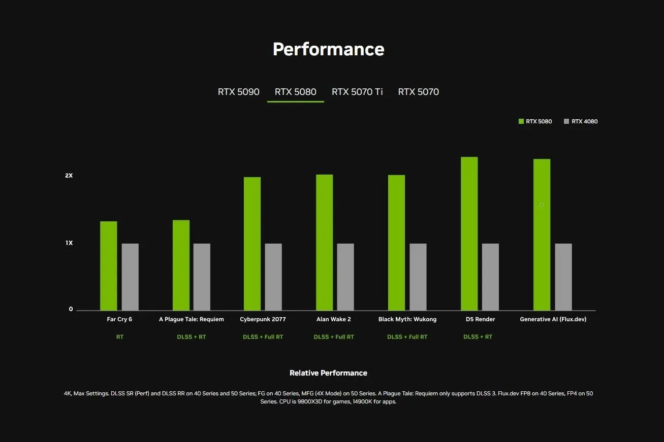 Biểu đồ so sánh hiệu năng của các GPU Nvidia RTX 50 series và RTX 40 series