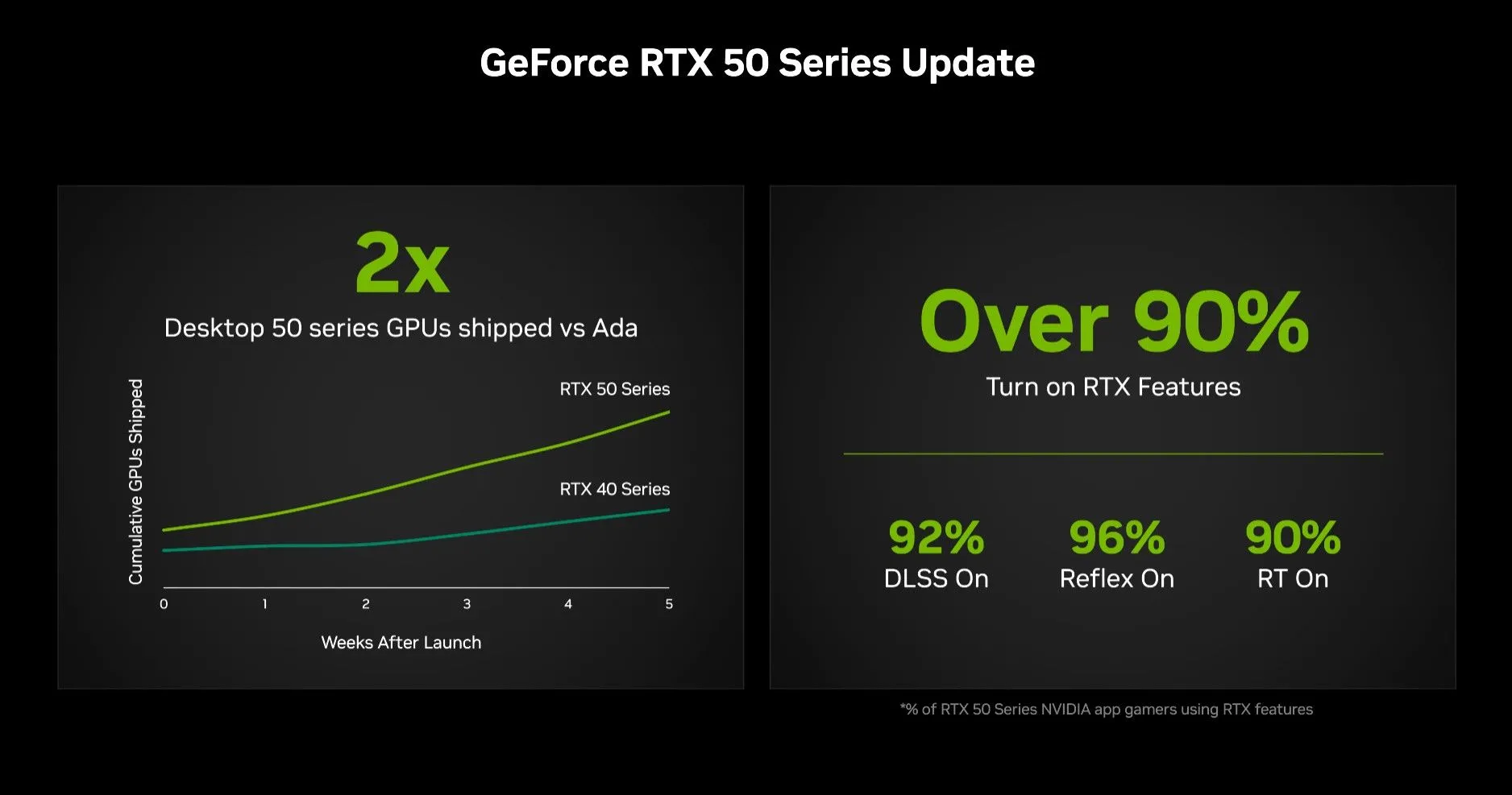 Biểu đồ so sánh số lượng GPU RTX 50-series được Nvidia xuất xưởng so với RTX 40-series