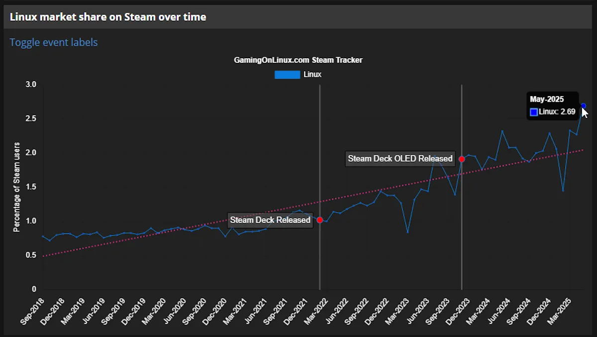 Biểu đồ thể hiện tỷ lệ người dùng Linux trên Steam tăng trưởng qua các năm, minh họa sự bùng nổ của Linux gaming.