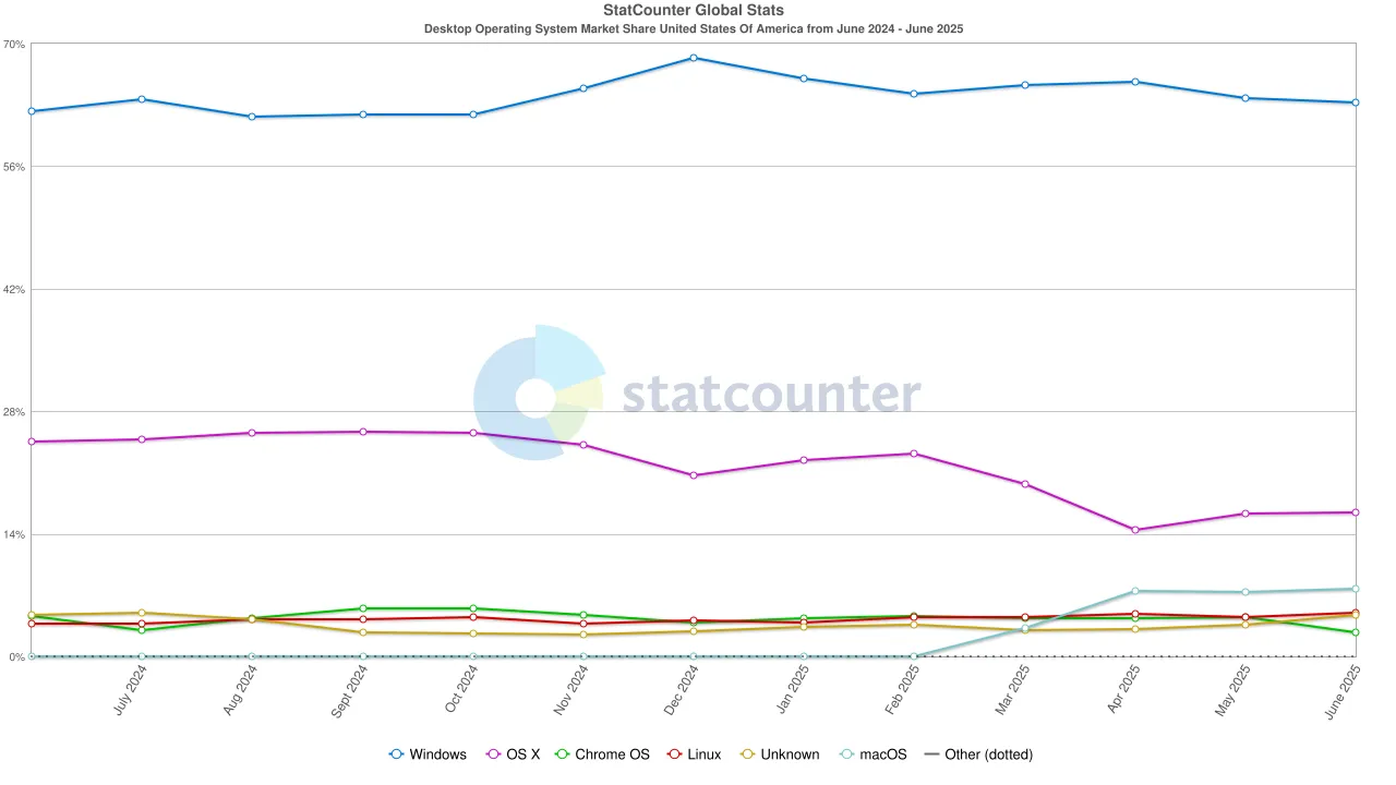 Biểu đồ thị phần hệ điều hành desktop của StatCounter, thể hiện Linux đạt 5% tại Mỹ