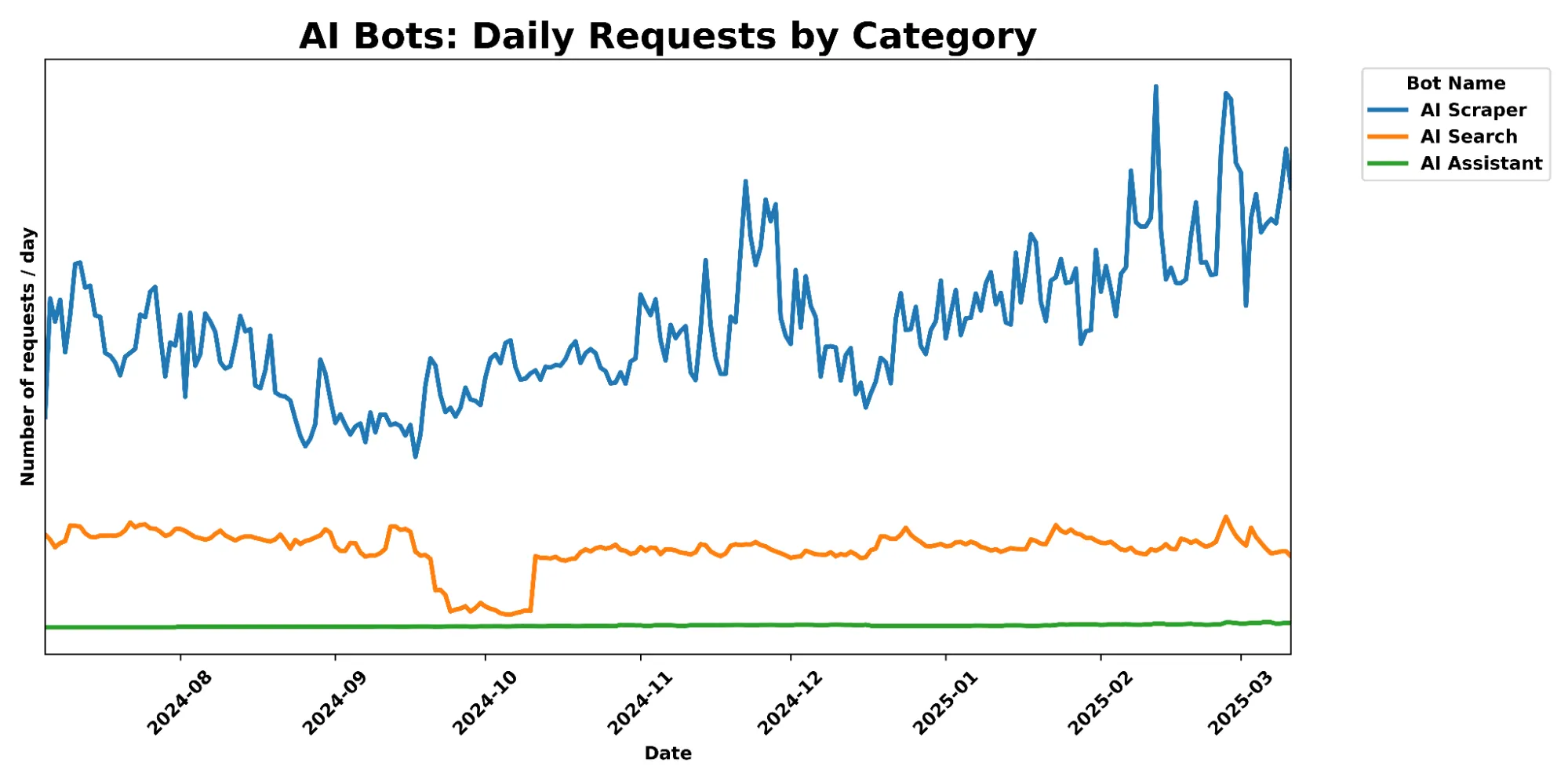 Biểu đồ thống kê hơn 50 tỷ yêu cầu bot AI hàng ngày trên mạng Cloudflare