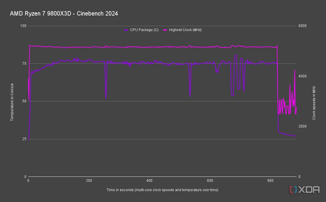 CPU AMD Ryzen 7 9800X3D hiển thị nhiệt độ và xung nhịp hoạt động.