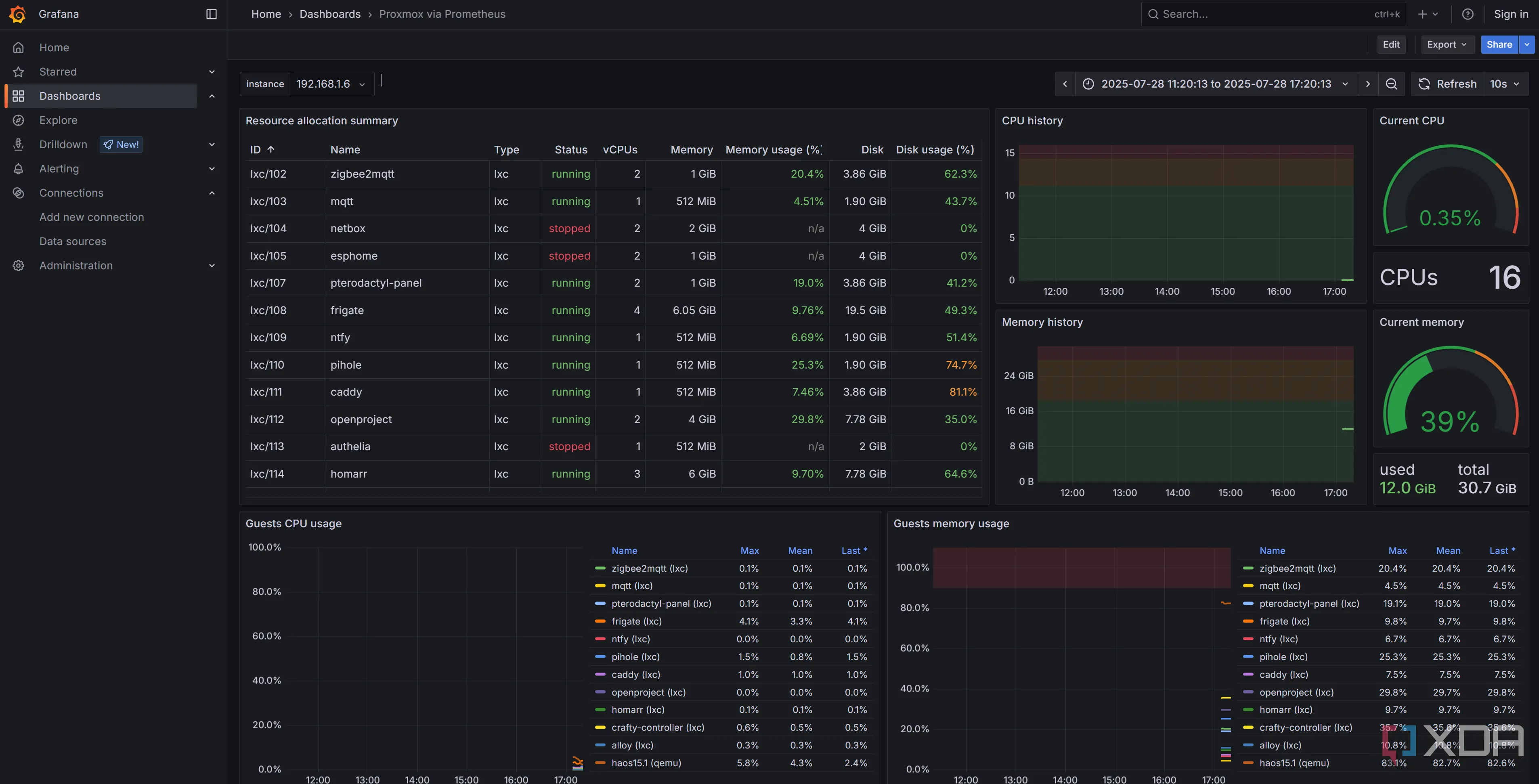 Dashboard Grafana hiển thị dữ liệu giám sát từ một node Proxmox, được thu thập qua Prometheus PVE Exporter