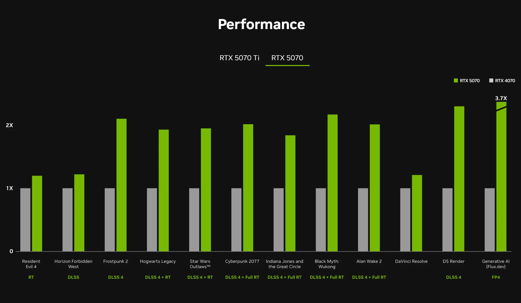 Đồ thị so sánh hiệu năng của card đồ họa Nvidia RTX 5070 và RTX 4070