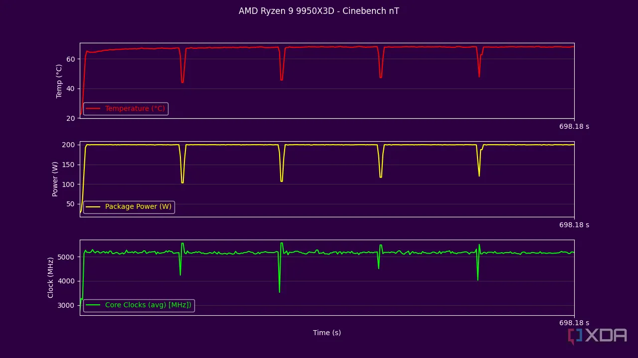 Kết quả bài kiểm tra đa luồng Cinebench của AMD Ryzen 9 9950X3D