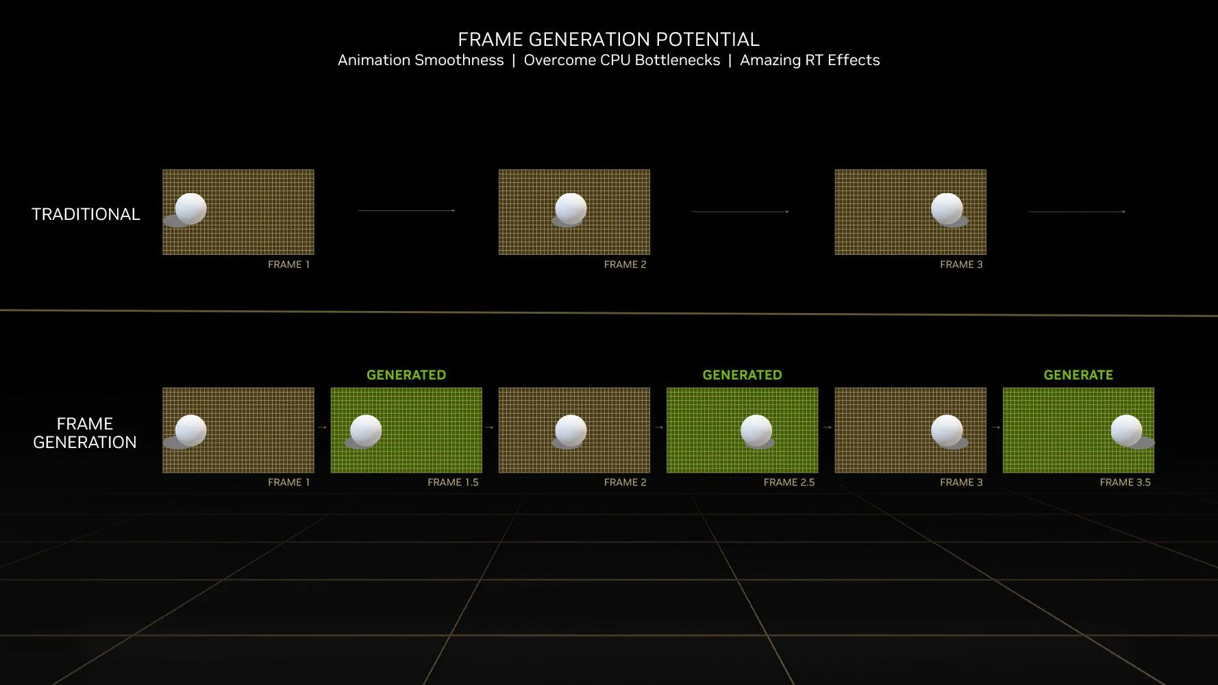 Nvidia DLSS 3 với công nghệ tạo khung hình cải thiện hiệu suất chơi game đáng kể.