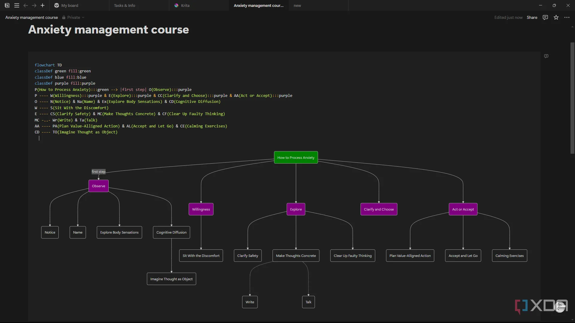 Sơ đồ flowchart hoàn chỉnh được tạo bằng cú pháp Mermaid.js trong Notion, minh họa khả năng trực quan hóa ý tưởng